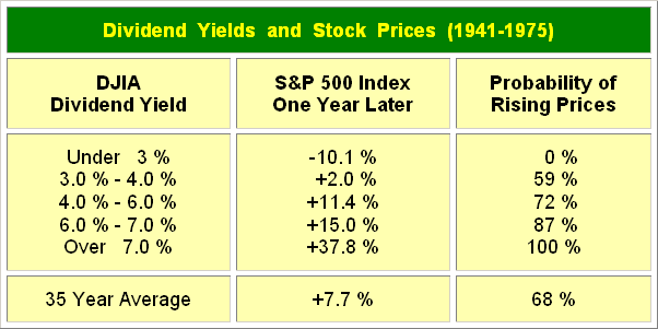 Dividend Yields and Stock Prices 1941-1975