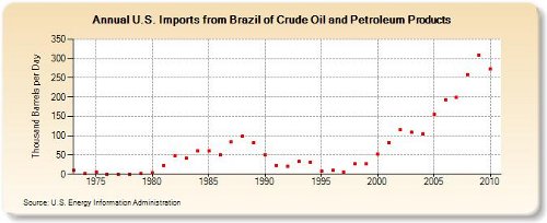 brazil-imports