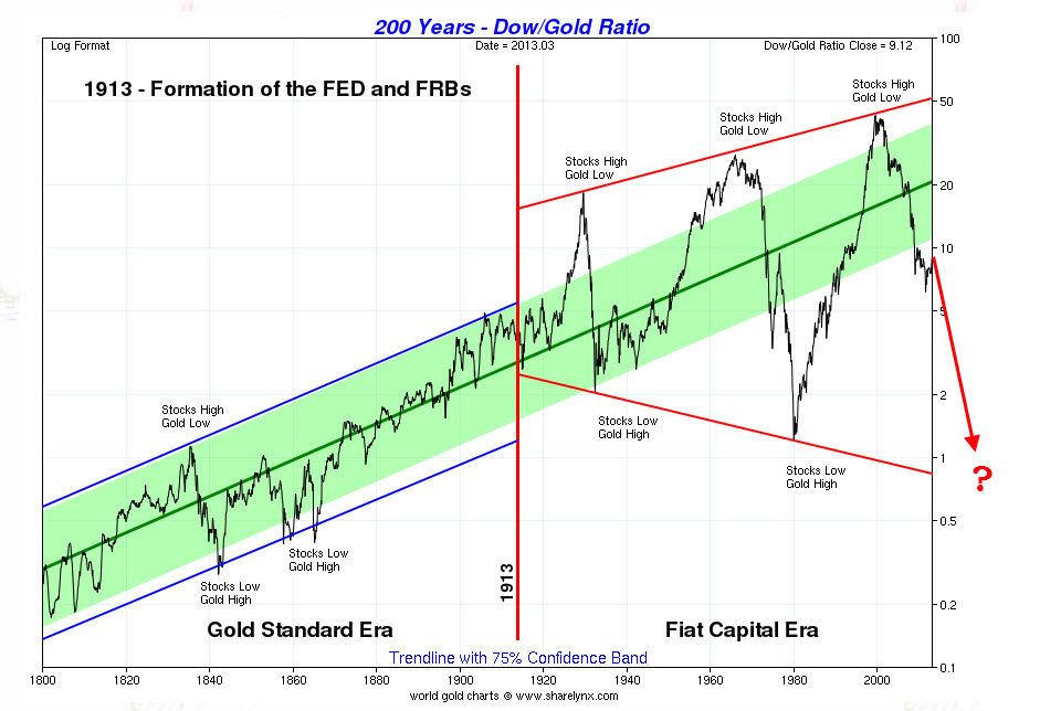 dow-ratio-chart-21