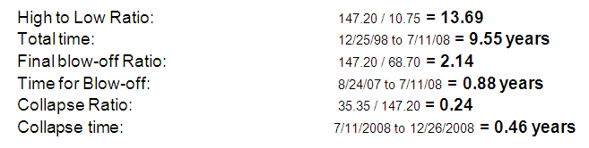 crude price july 2013