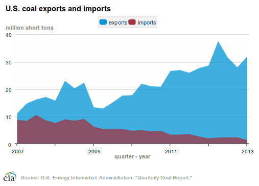 coal-exports-9-17