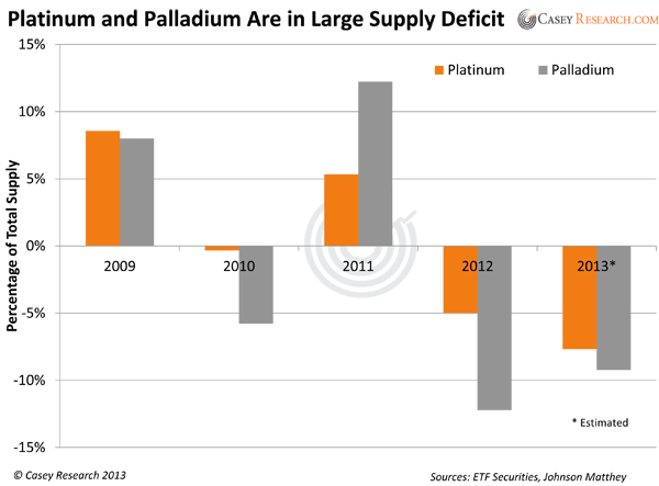 PlatinumandPalladiumAreinLargeSupplyDeficit