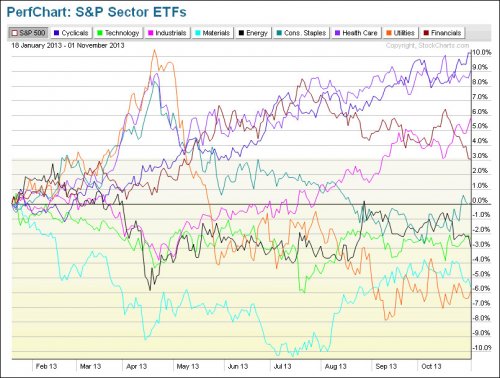 perfchart-sp-sector-etfs