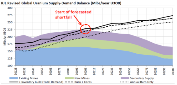 GlobalUraniumDemand