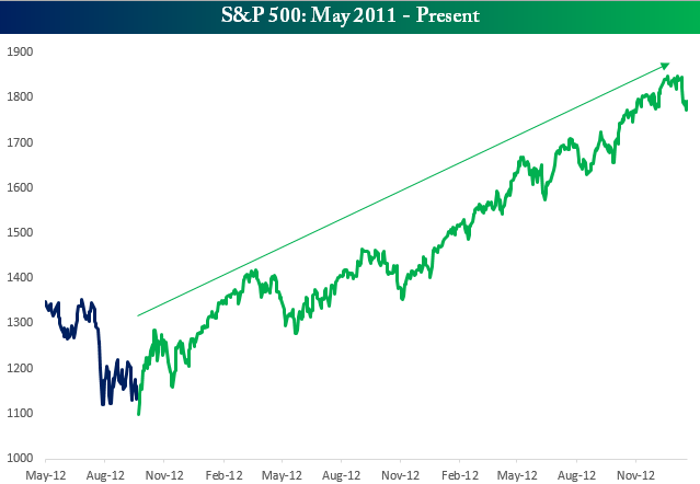 SP 500 10 Corrections