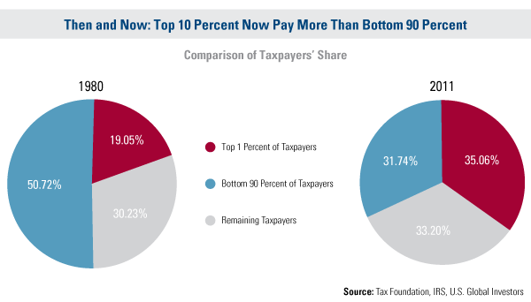 COMM-Then-and-Now-Top-10-Percent-Now-Pay-More-Than-Bottom-90-Percent-01172014