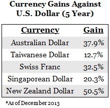 01-16-14-table-currency-gains