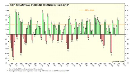 sp-500-returns-chart-1928-2013