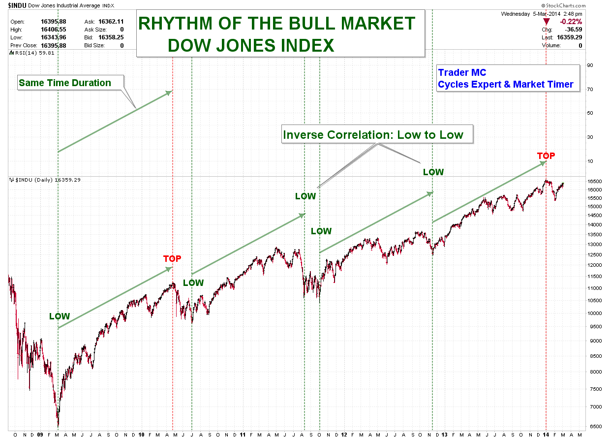 DOW-JONES-RHYTHM-MAR-5