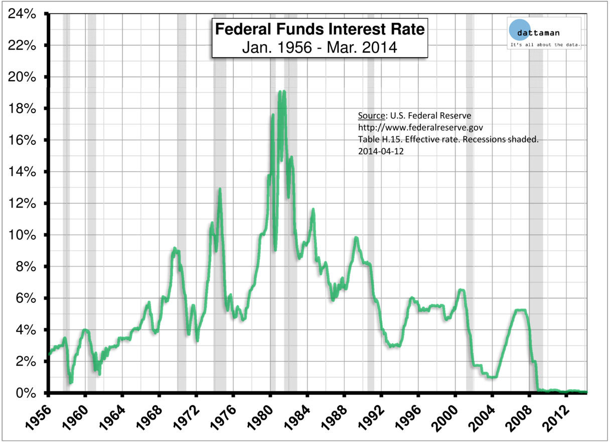 Federal-Funds-Interest-Rate