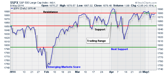 SP500-Chart1-051014