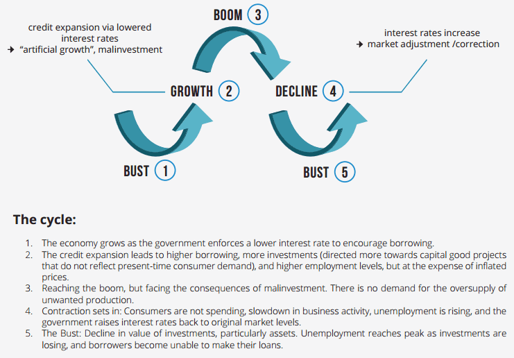 austrian business cycle theory