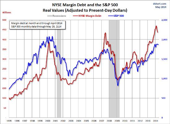 Margin-debt-June-14