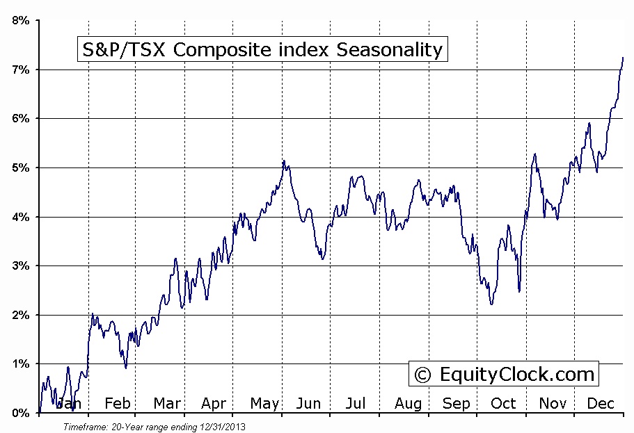 Seasonal Strength
