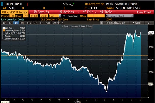 War Risk Premium