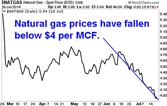 b61a2 NATGAS Chart 7-22-14