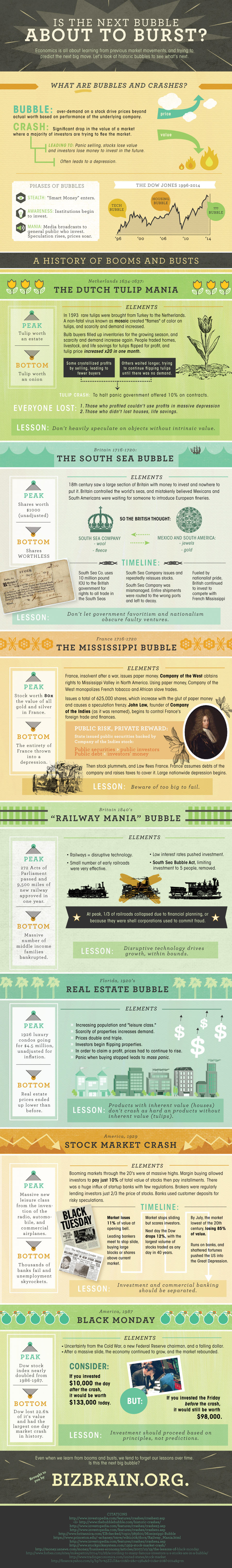 history-of-bubbles