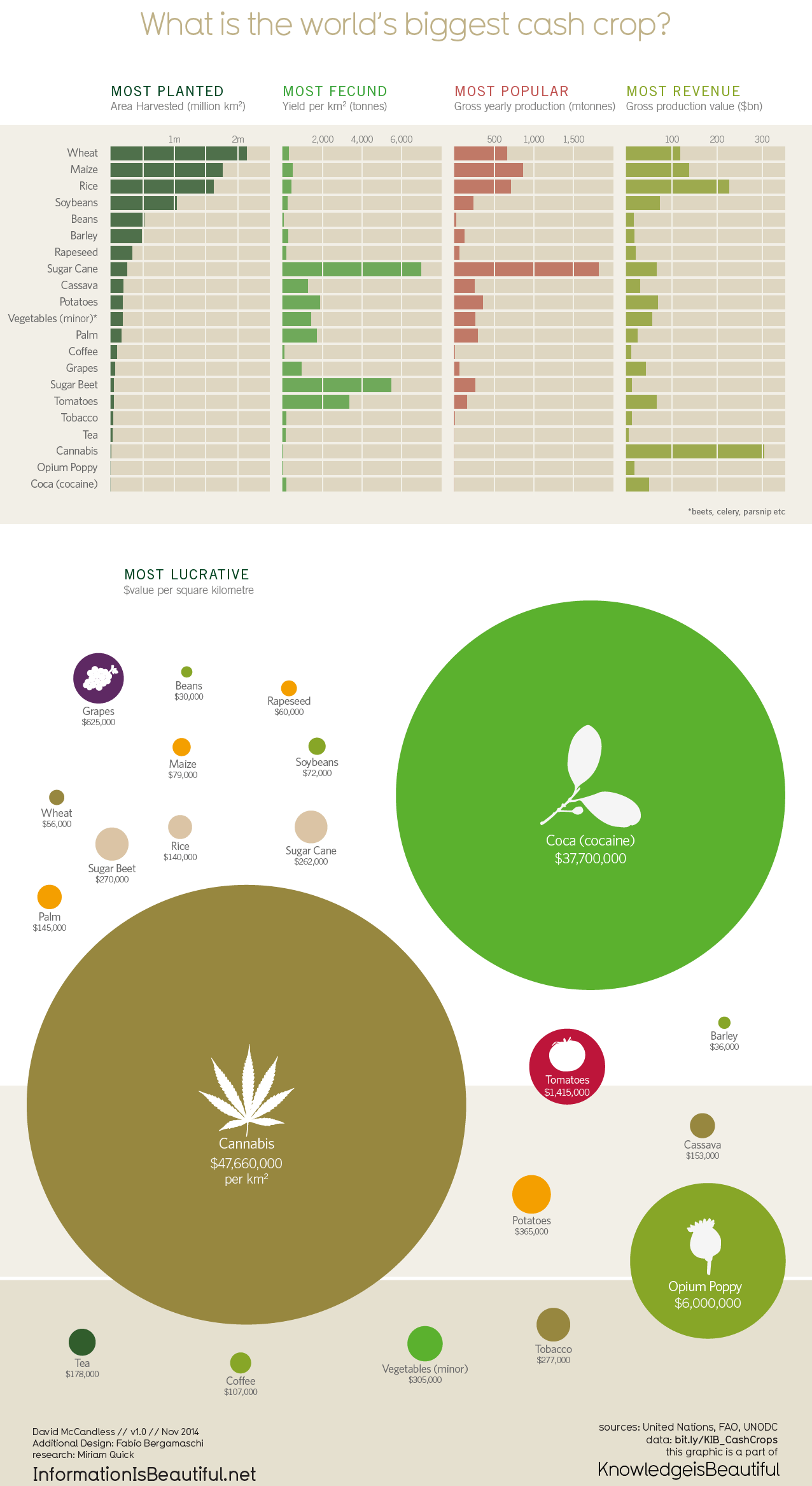 most-valuable-cash-crop-infographic