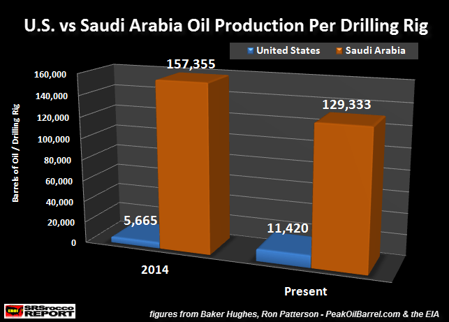 U.S.-vs-Saudi-Arabia-Oil-Production-Per-Drilling-Rig
