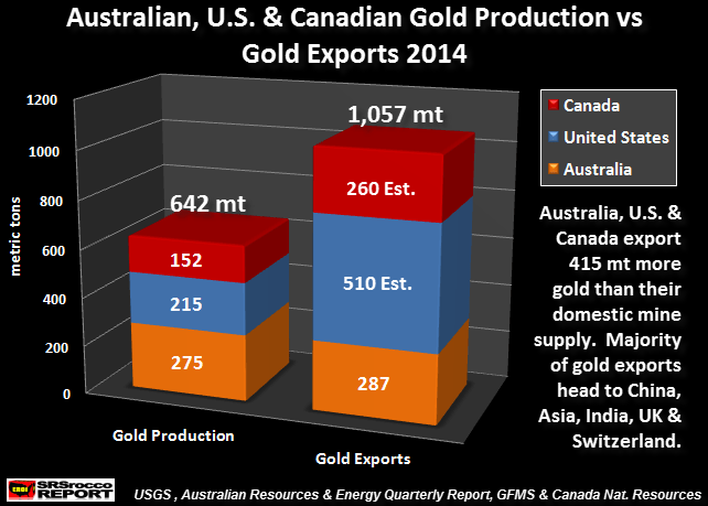 Australian-US-Canaidan-Gold-Production-vs-Gold-Exports-2014