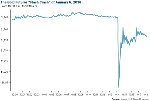 FT-The-Gold-Futures-Flash-Crash-of-February-6-2014 06232015