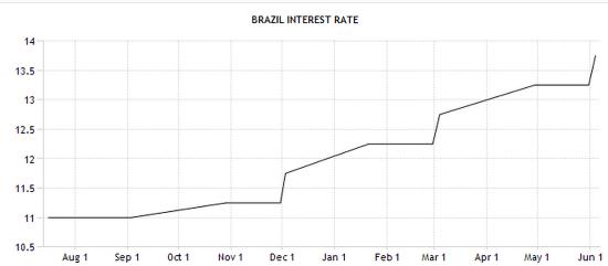 Brazil-interest-rate