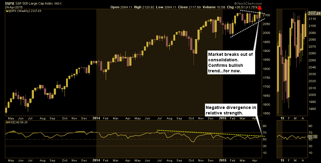 SP500-Consolidation-042715