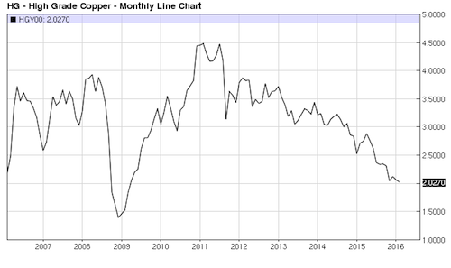 copper-prices-2016-feb