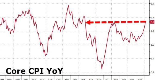 20160316 cpi 0