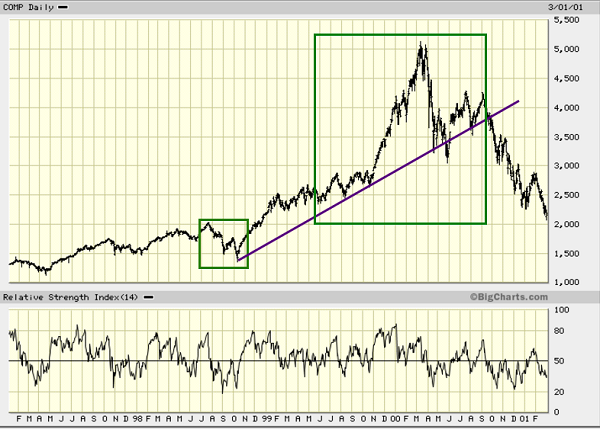 Nasdaq 2000