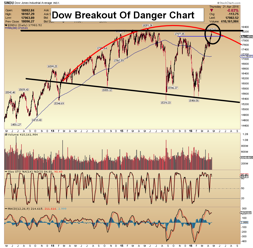 dow breakout