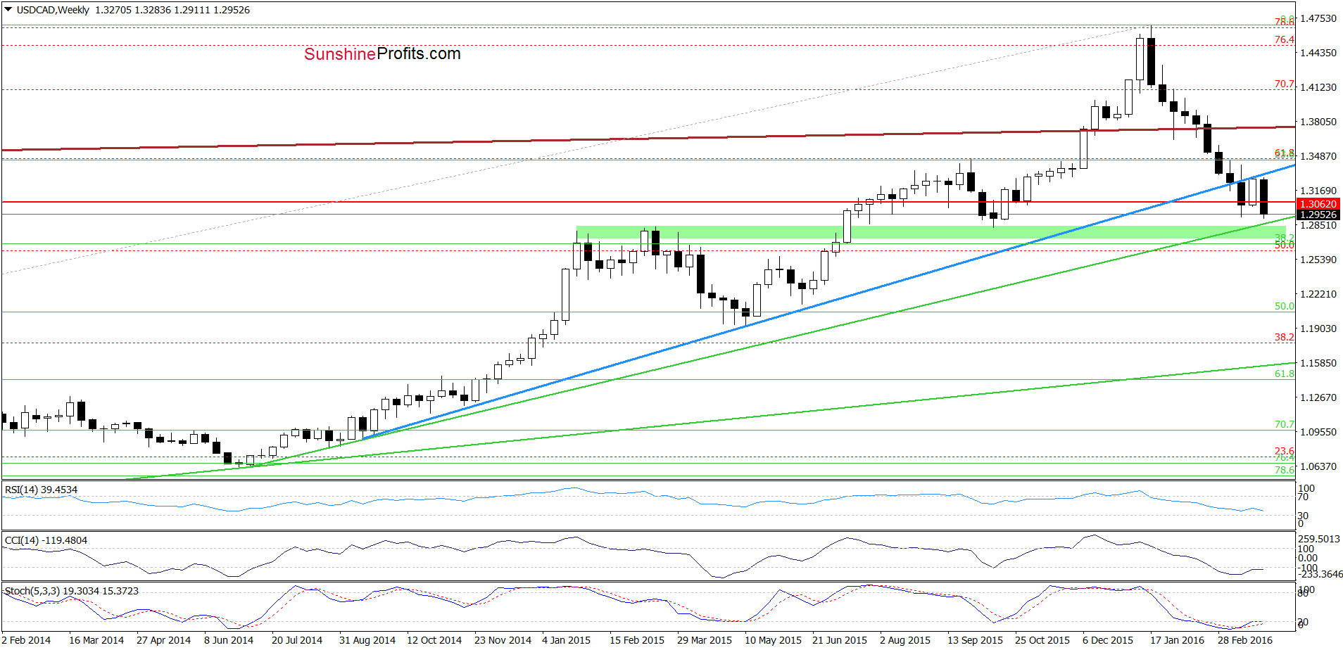 2016-03-31-USDCADWeekly