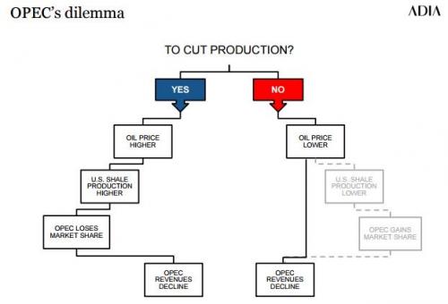 opec dilemma 0