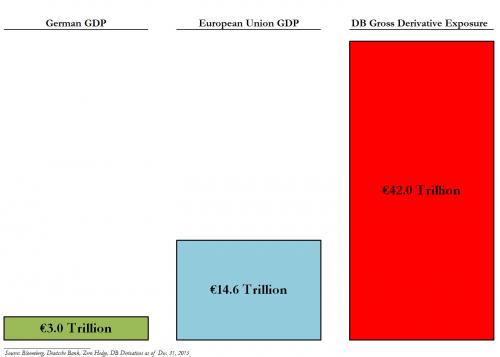 DB gross exposure 0