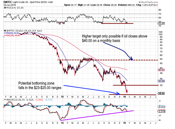 Crude oil Jan 2016