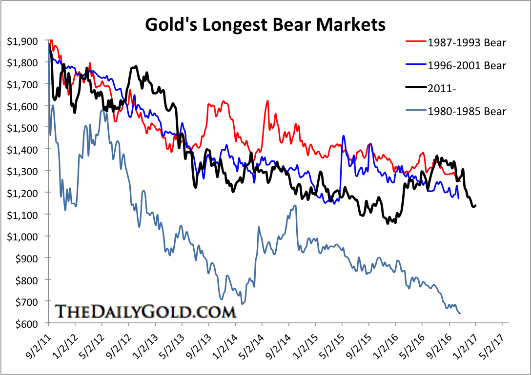Dec272016Goldbearanalog