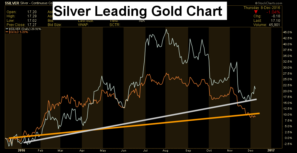 silver leading gold
