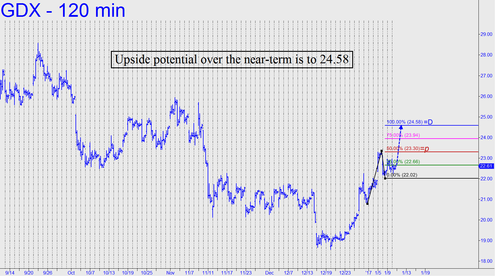 Upside-potential-in-GDX