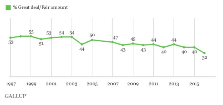 Gallup-Poll-on-Media