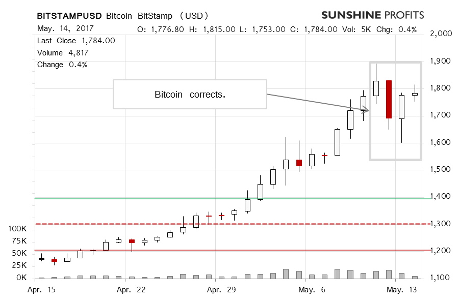 bitcoin-alert-2017-05-15-01
