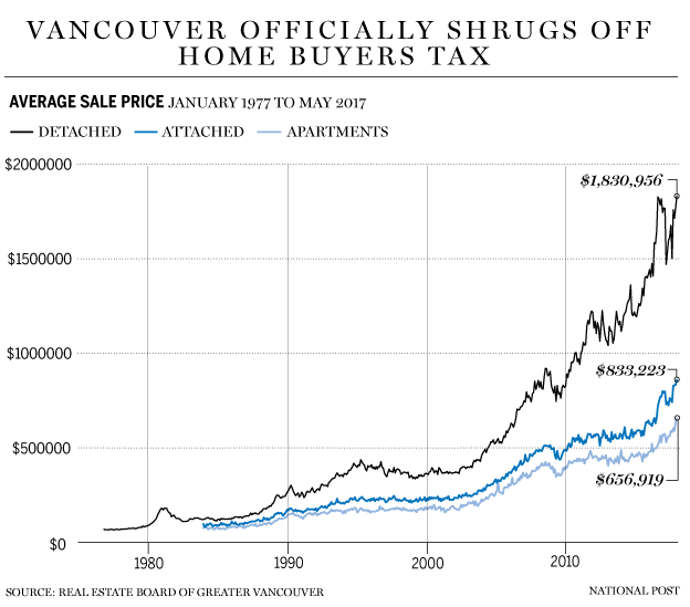 fp0602 vancouver average price