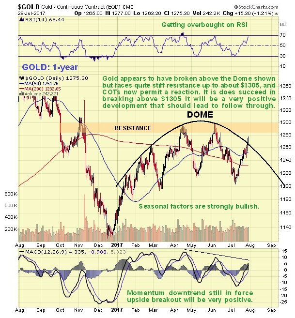 gold1year290717