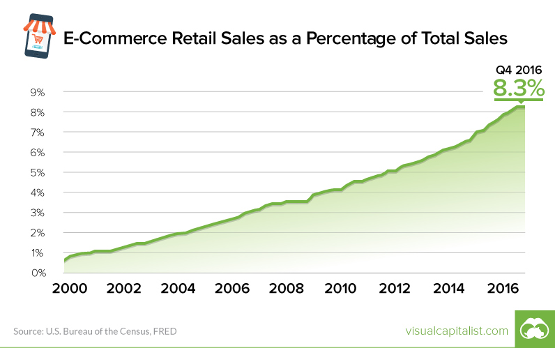 small-chart-e-commerce-retail-sales
