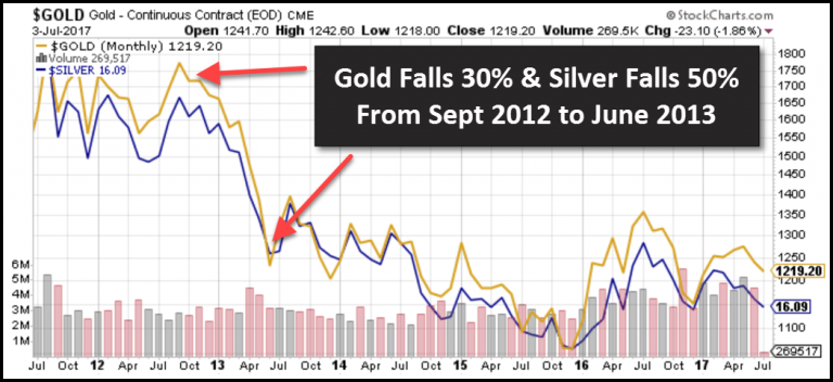 Gold-Silver-Fall-SEPT-2012-JUNE-2013-768x352
