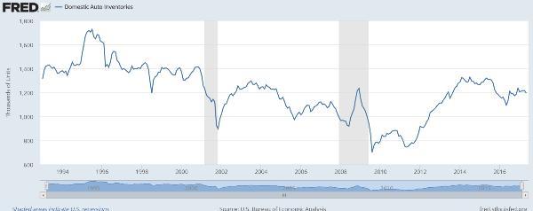 Auto-inventories-July-17