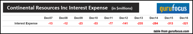 Continental-Resources-Interest-Expense-768x135