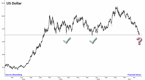 us-dollar-support