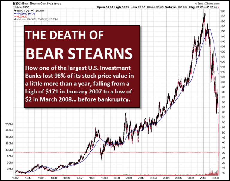 The-Death-of-Bear-Stearns-Chart-768x606