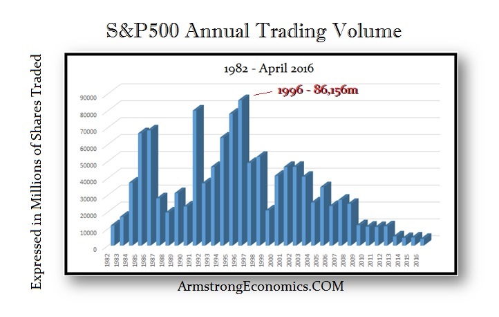 SP500-Trading-Volume-1982-2016