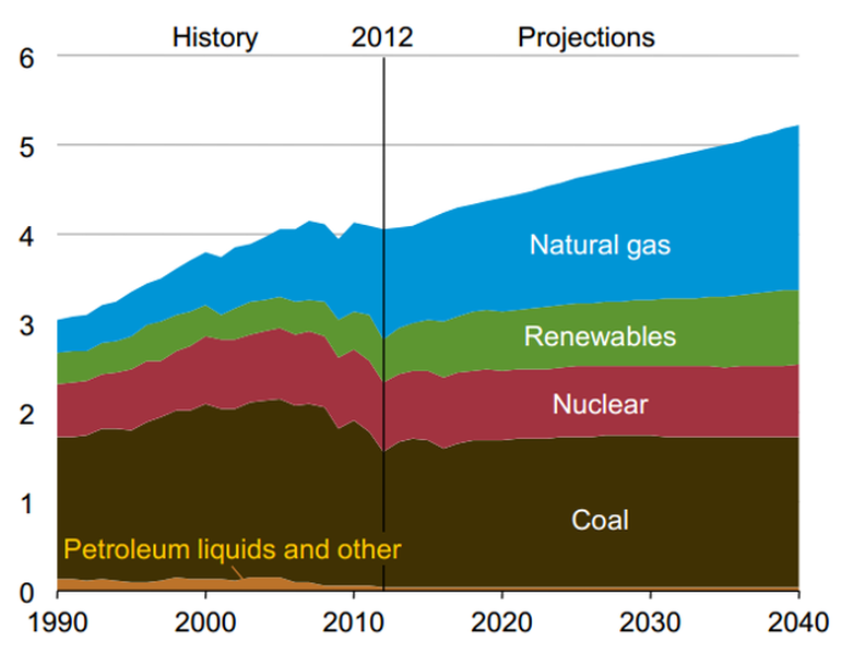 eia-electricitybyfuel-2040-projection